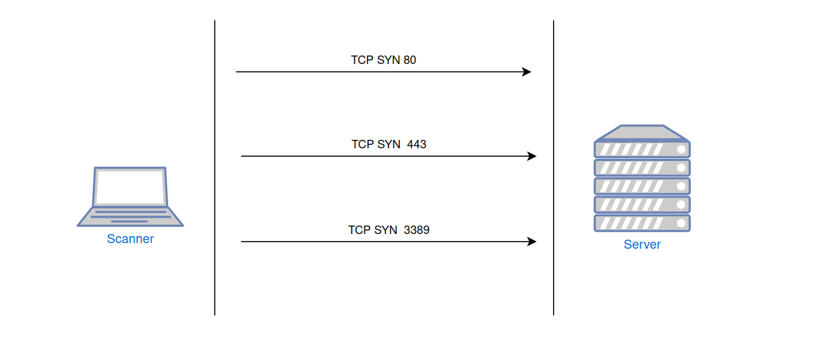 TCP Tarpit and Port Scanning. Barricades on Both Sides.